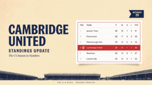 Cambridge United Standings
