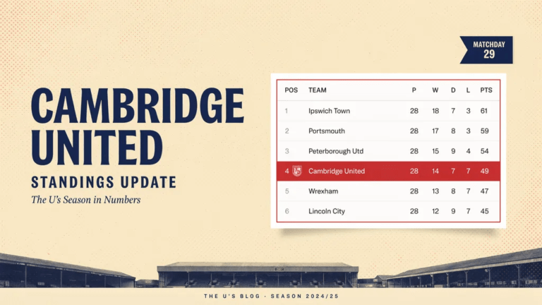 Cambridge United Standings